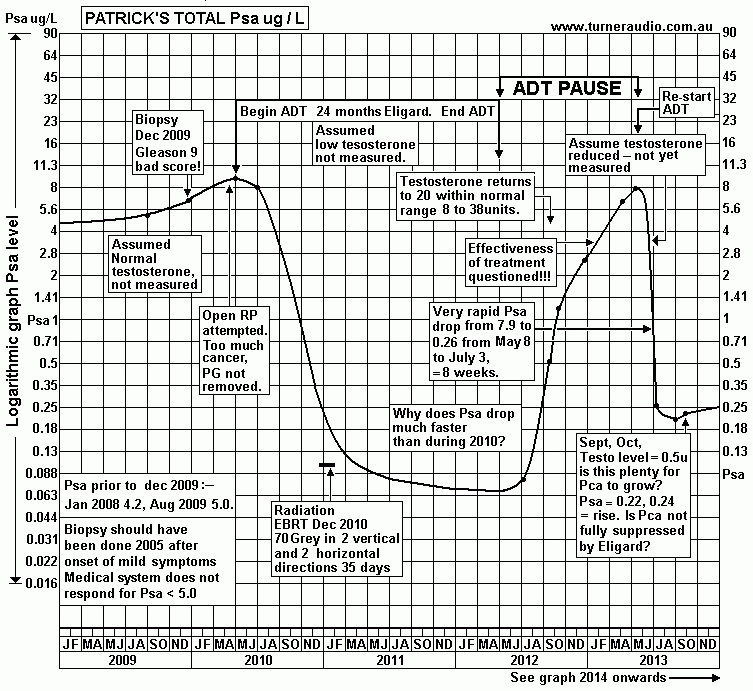 PSA-graph-history-2009-2013.GIF