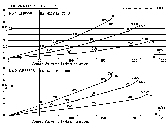 6550EH-GE6550A-triode-thd-vs-Va-3k-4k5-9k7.GIF