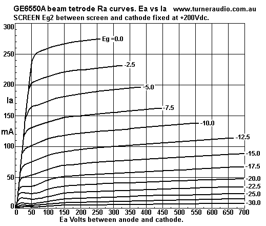 GE6550A-tetrode-Ra-curves-Eg2-200V.GIF