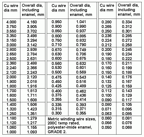 Transformer Core Size Chart